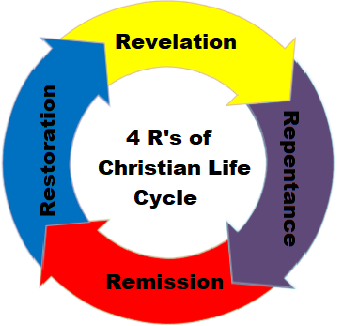 The 4 R’s of the Christian Life “Cycle”